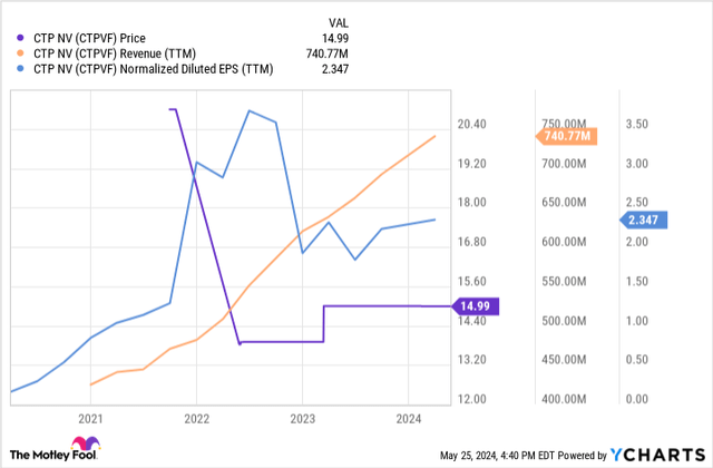 Revenue