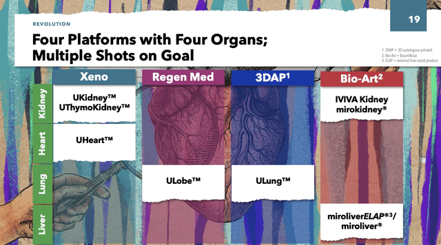 Four Platforms with Four Organs; Multiple Shots on Goal