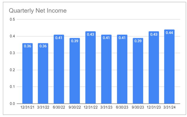 Systematic income