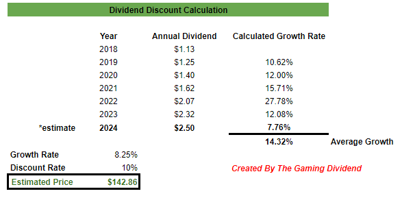 DG fair price estimate dividend discount model