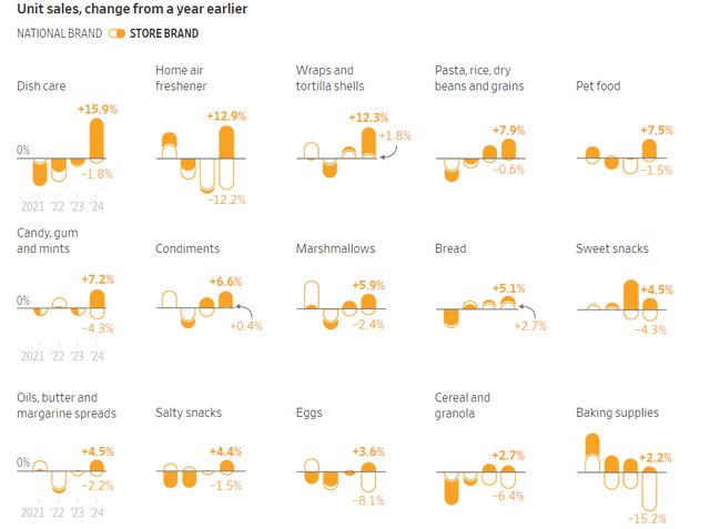 Store brand increases versus national brands