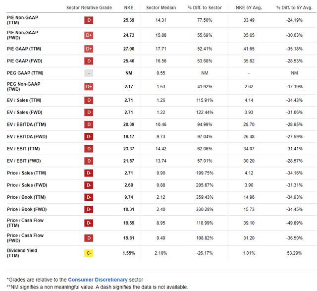 Nike: P/E has fallen by four more handles since late 2023