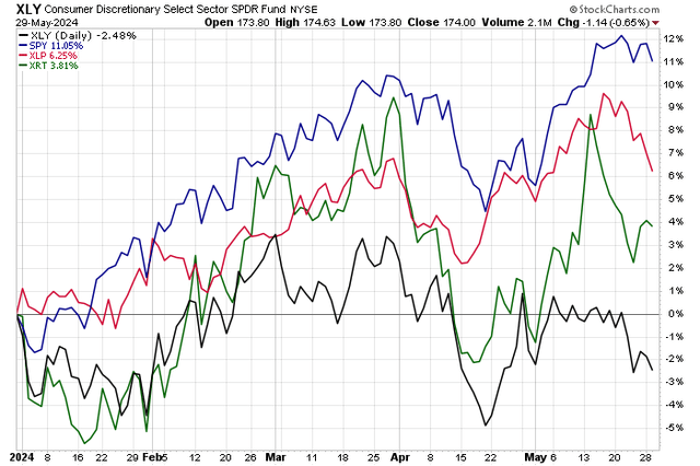 Consumer Stocks Sagging in 2024, S&P 500 +11%