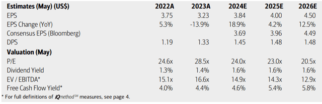 Nike: Earnings, Valuation, Dividend Yield, Free Cash Flow Forecasts