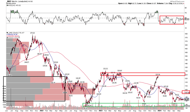 Nike: Shares Near Critical Support, $130 Resistance