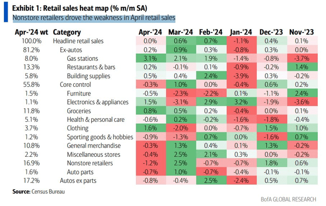 A Soft April Retail Sales Report