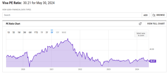 Historic PE Ratio for Visa (Past Five Years)