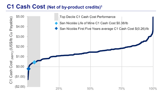 San Nicolas Copper Cash Costs Estimates Net of By Product Credits