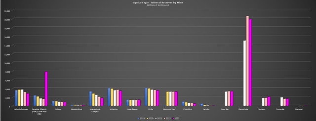 Agnico Eagle Reserves by Mine