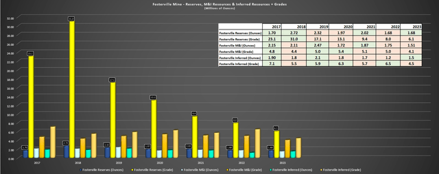 Fosterville Reserves, Resources & Grades