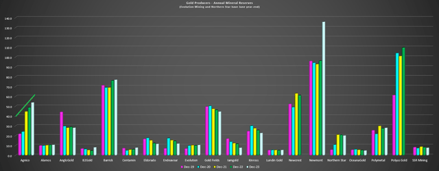 Agnico Eagle Annual Mineral Reserves vs. Peers (2019-2023)