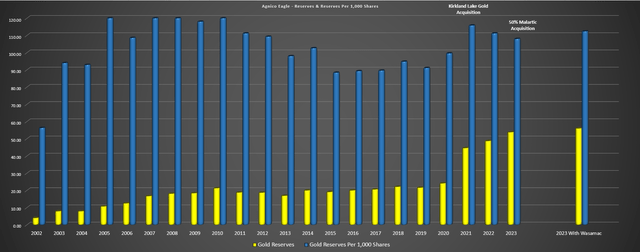 Agnico Eagle - Annual Gold Reserves & Reserves Per Share