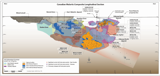 Canadian Malartic Complex Drilling