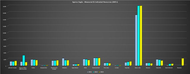 Agnico Eagle M&I Resources (Ex-Reserves)