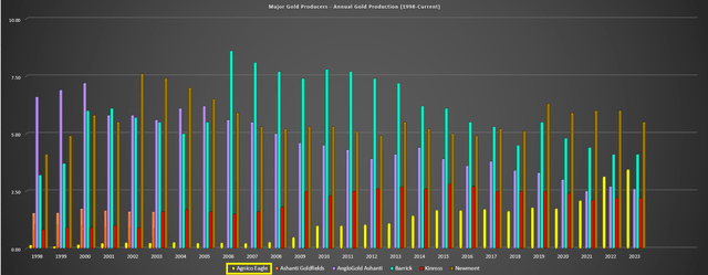 Agnico Eagle Gold Production vs. Other Major Producers (1998-Current)