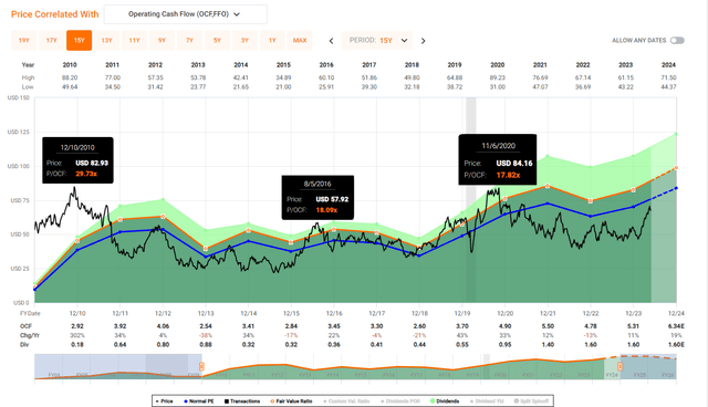 AEM Historical Cash Flow Multiple