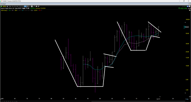 AEM Yearly Chart