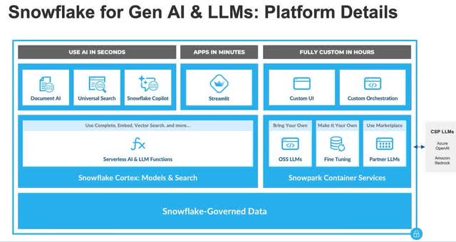 The image shows a visial representation of the Snowflake Cortex AI platform.