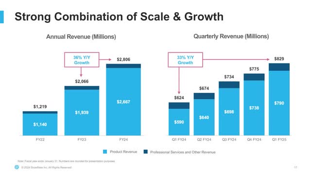 The image shows Snow Flakes annual and quarterly revenue numbers.