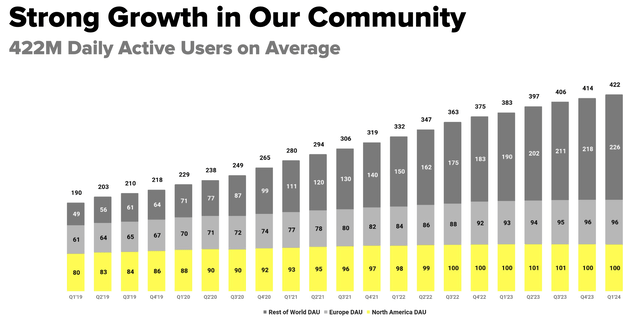 Daily user units