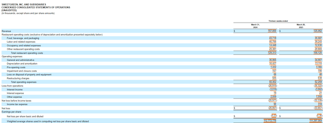 Income statements