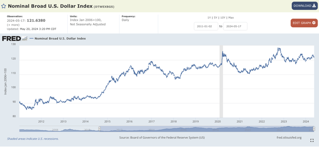 dollar appreciation