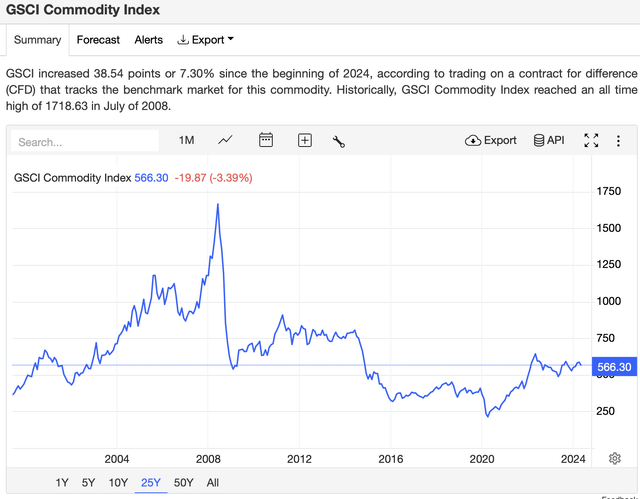 commodity price index