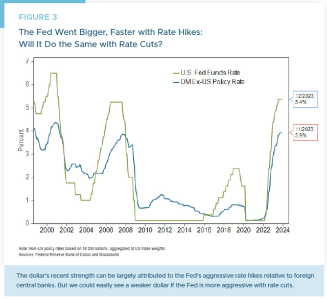 interest rates