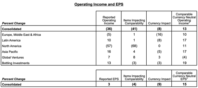 revenue development