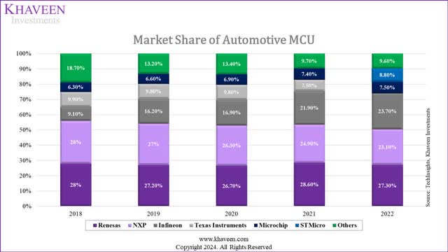 automotive mcu share
