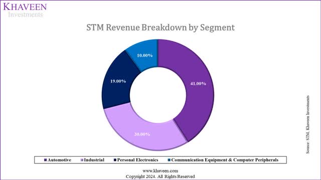 stmicro revenue breakdown
