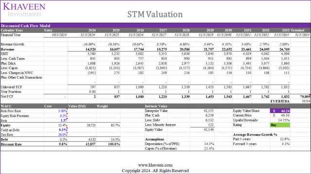stm valuation