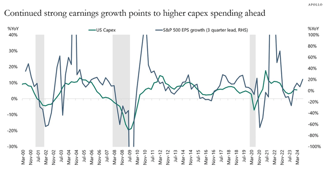 earnings growth and capex