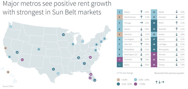 retail rent growth higher in the Sunbelt