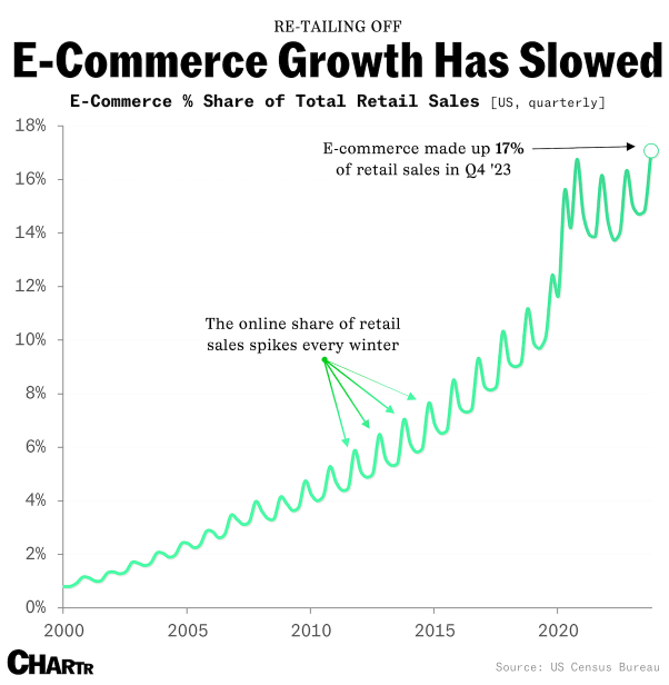 e-commerce penetration