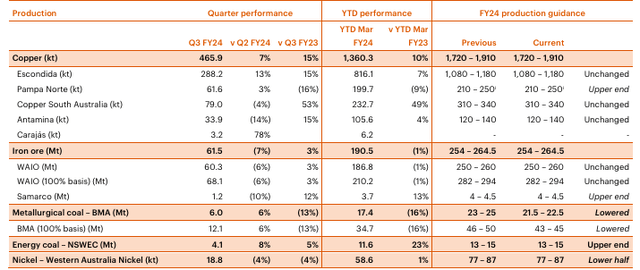 BHP results for the third quarter