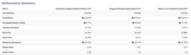 Performance of QDEF versus VIG and DGRO