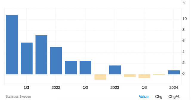 Sweden, Quarterly GDP, %, YoY