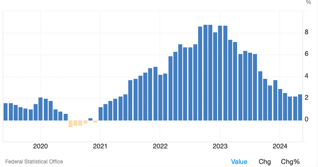 Germany, CPI Inflation, %, YoY