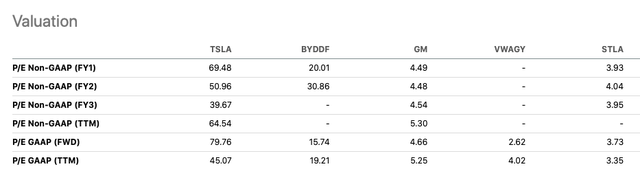 Valuation, comparison with peers