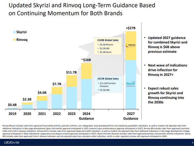 ABBV long-term outlook for Skyrizi and Rinvoq