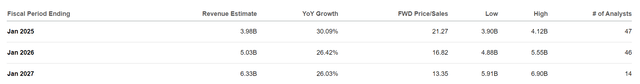 CrowdStrike Annual Revenue Estimates