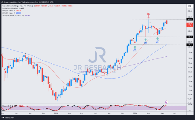 CRWD Price Chart (Weekly and Average Term)