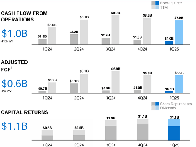 Dell's FCF