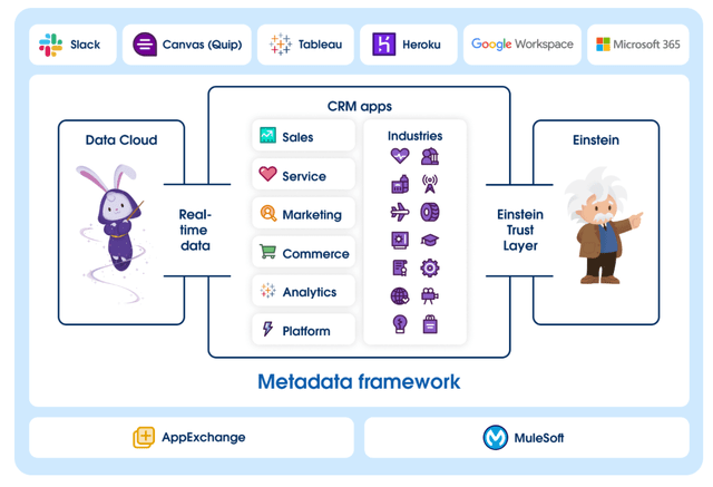 Salesforce Einstein 1 Platform