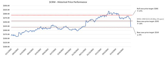 Salesforce price target