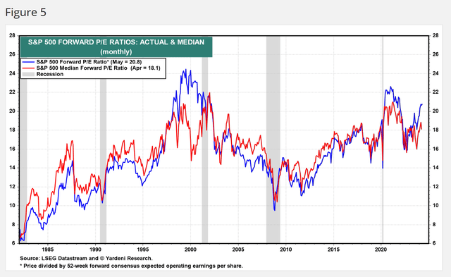 US stock valuations stretch