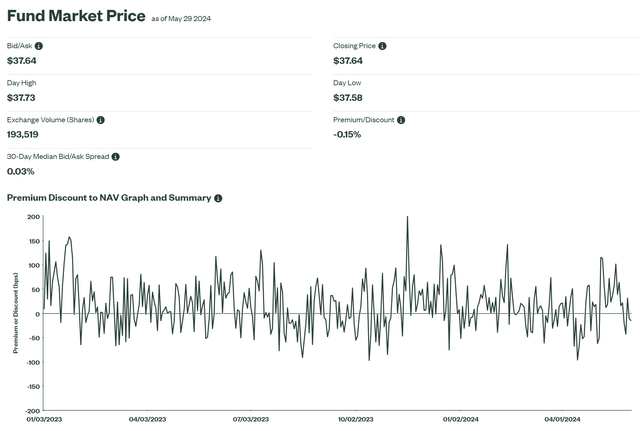 SPEM has a narrow spread between bid and ask