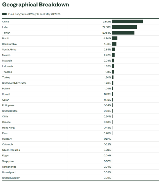 SPEM Geographic Allocations