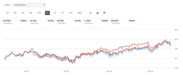 SPEM vs. peers, one-year returns